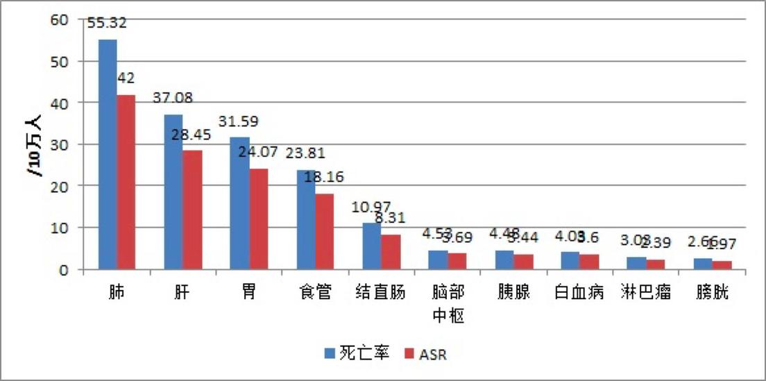 死亡率（每單位時間的死亡數目）