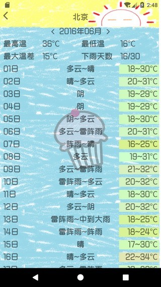 歷史天氣2