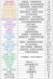 凡人傳說神三帝君如何搭配屬性