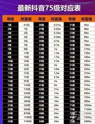 抖音1到75級價(jià)格表是多少