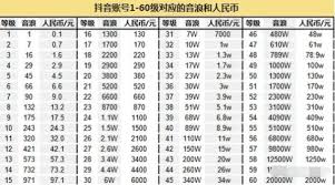 抖音等級號出售價格明細(xì)
