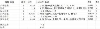 光與影33號遠征隊各角色技能倍率是多少