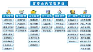 智絡(luò)會(huì)員管理軟件快速消費(fèi)功能是什么
