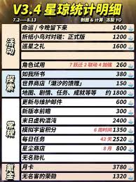 崩壞星穹鐵道3.4版本如何獲取星瓊統(tǒng)計