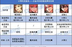 DNF17周年慶合金戰(zhàn)士白金徽章怎么選