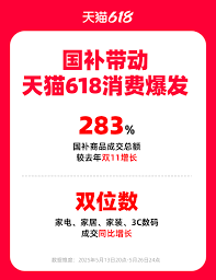 天貓618國補(bǔ)品類成交為何暴漲283%