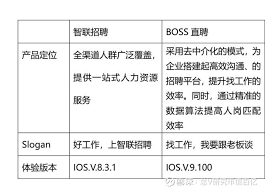 智聯(lián)招聘和boss直聘哪個(gè)更具優(yōu)勢