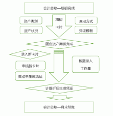 固定資產(chǎn)增加如何錄入
