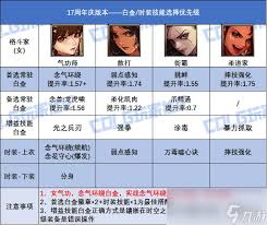 DNF17周年慶女彈藥畢業(yè)裝備怎么搭配