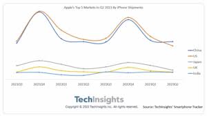苹果手机2023年在中国销量如何