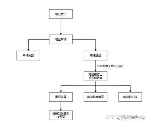 小红书笔记内容如何被收录