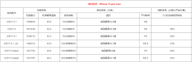 iPhone15升级iOS17.5beta2有必要吗