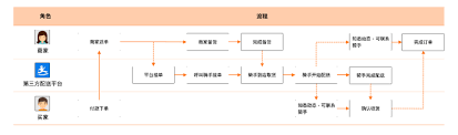 达达快送下单教程