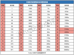 抖音53级需要多少金币