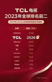 TCL凭何夺中国电视市场出货量第一