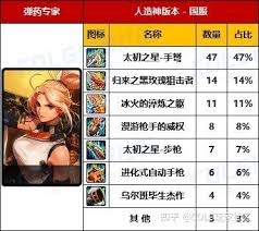 DNF人造神版本女弹药毕业装备怎么选