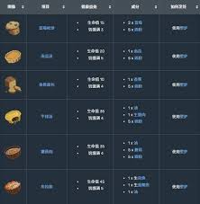 莱恩岛生存指南之烹饪指南
