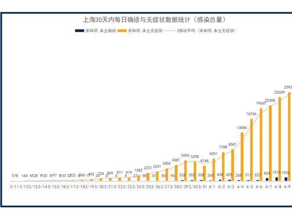 上海疫情观察：划定7565个防范区，不是“放飞区”，继续摒牢