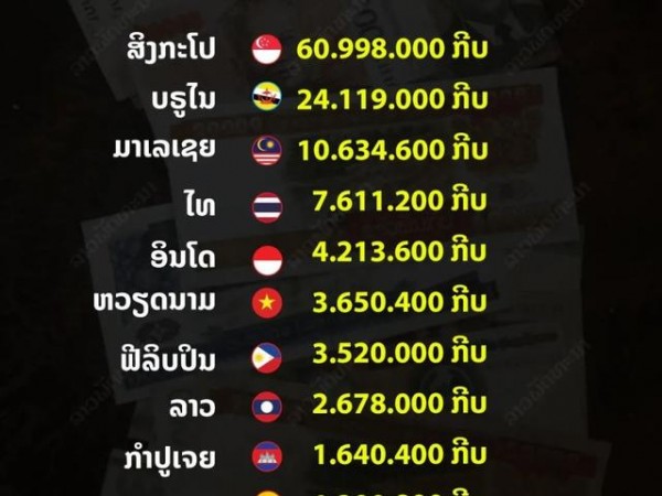 老挝月薪多少才算高收入人群（月入1300元就能超均数）