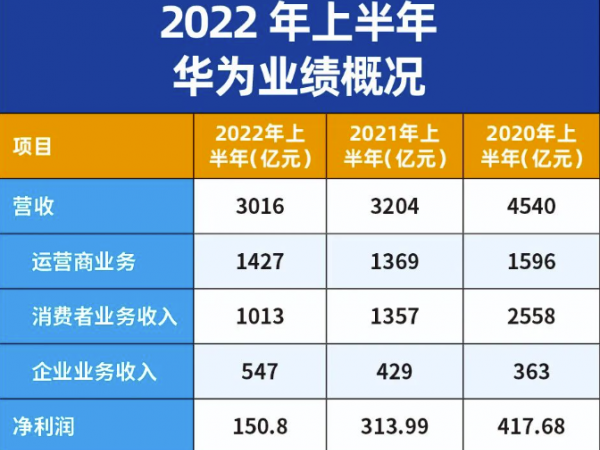 華為公布2022年上半年營收！營收3016億元利潤率為百分之5%